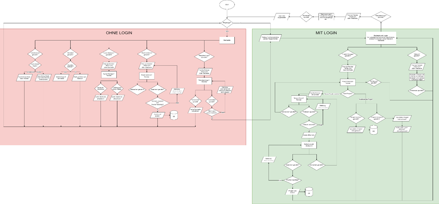Flussdiagramm Funktionalitäten