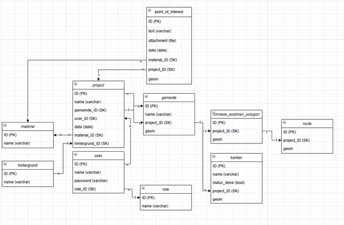 Logisches Datenmodell